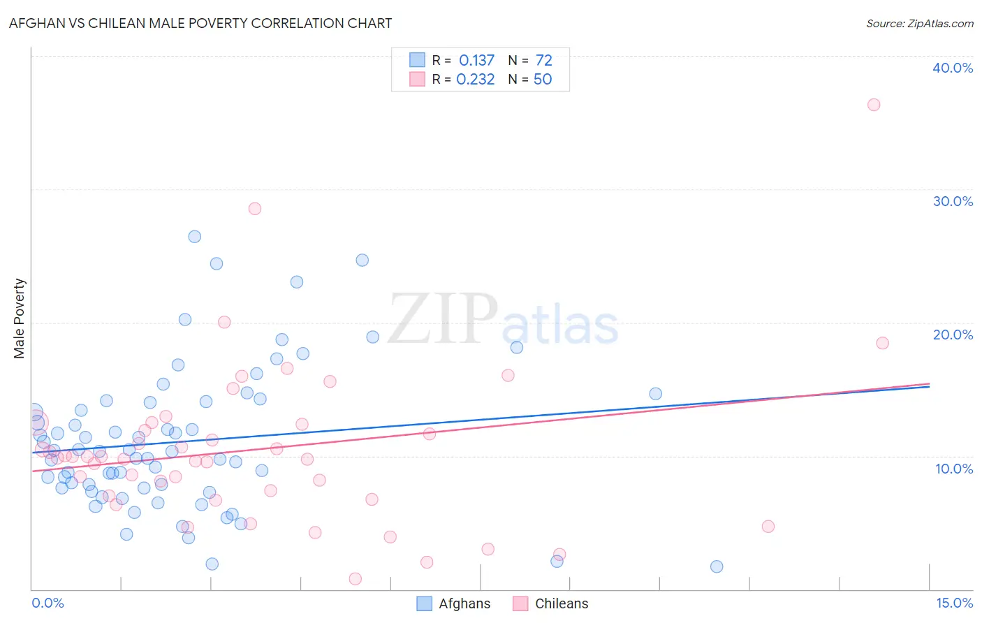 Afghan vs Chilean Male Poverty