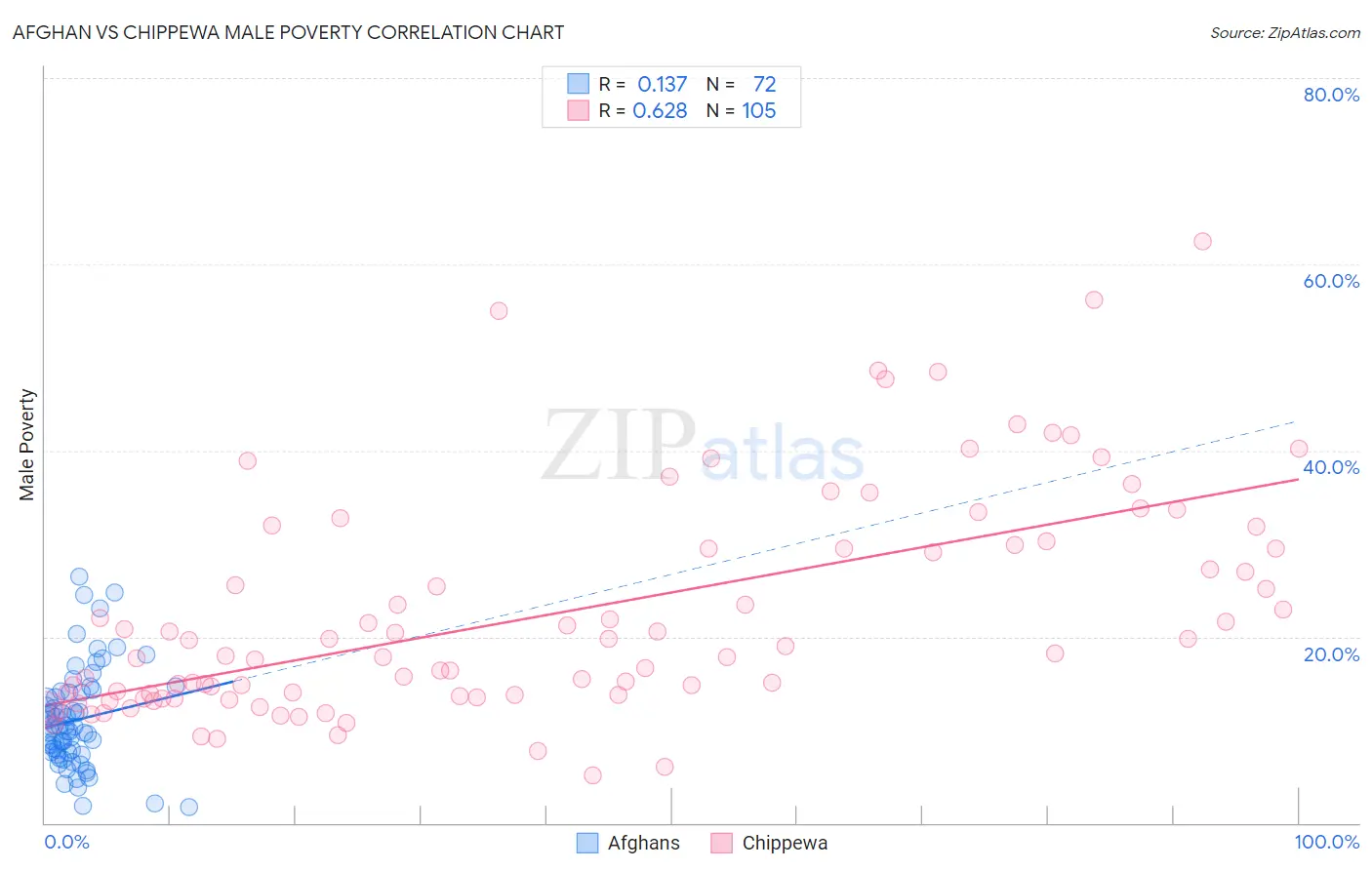 Afghan vs Chippewa Male Poverty