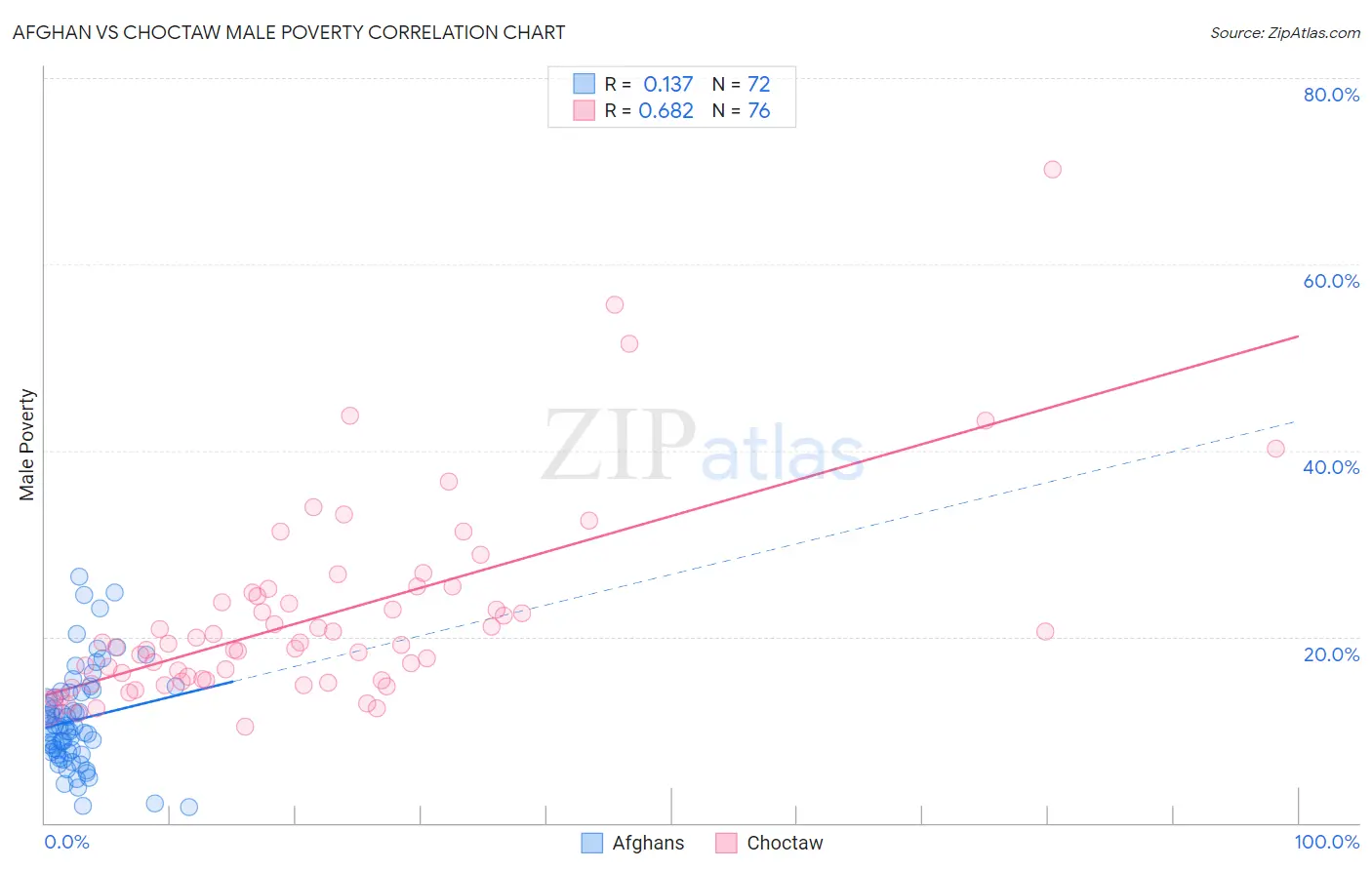 Afghan vs Choctaw Male Poverty