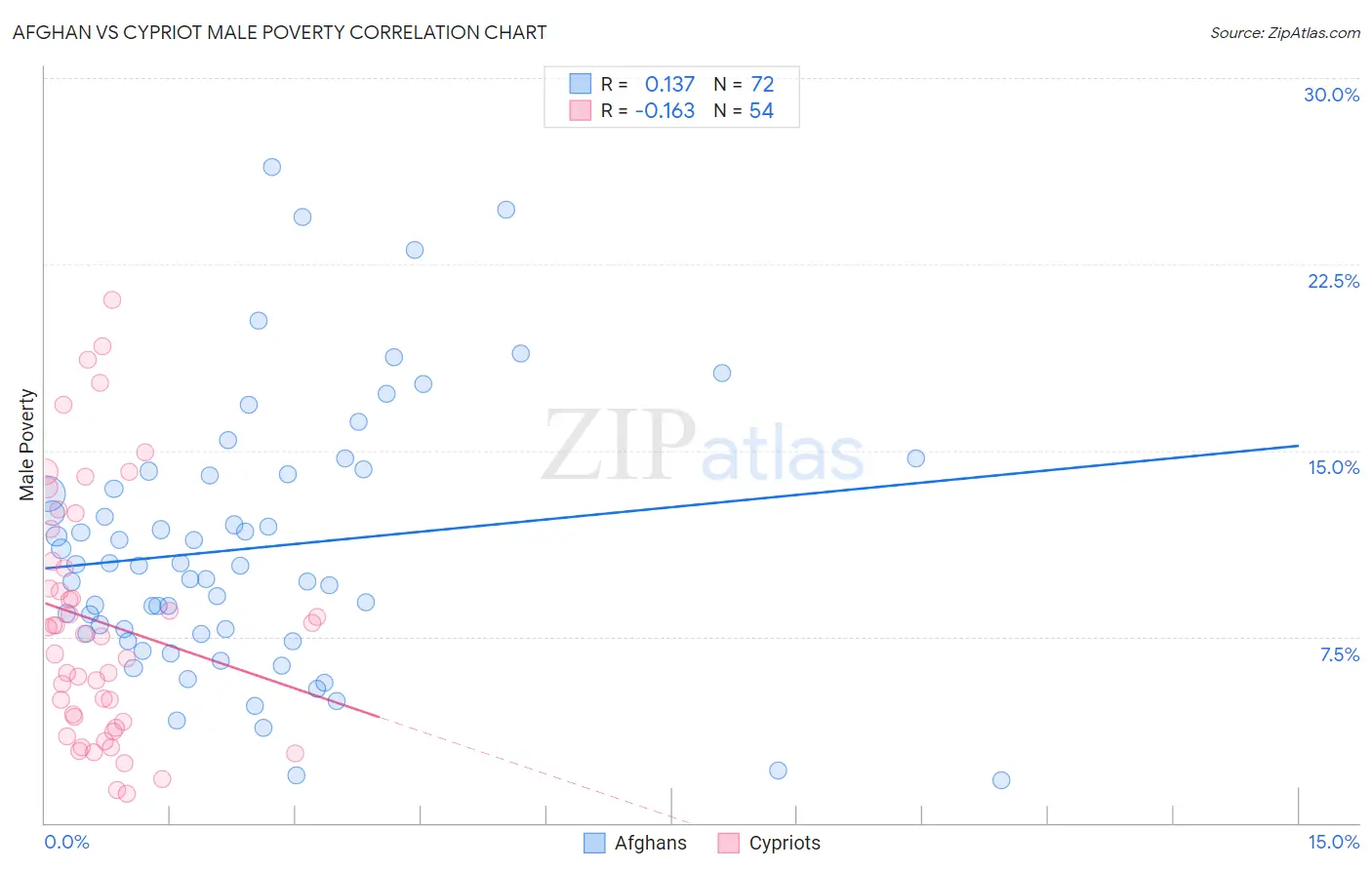 Afghan vs Cypriot Male Poverty