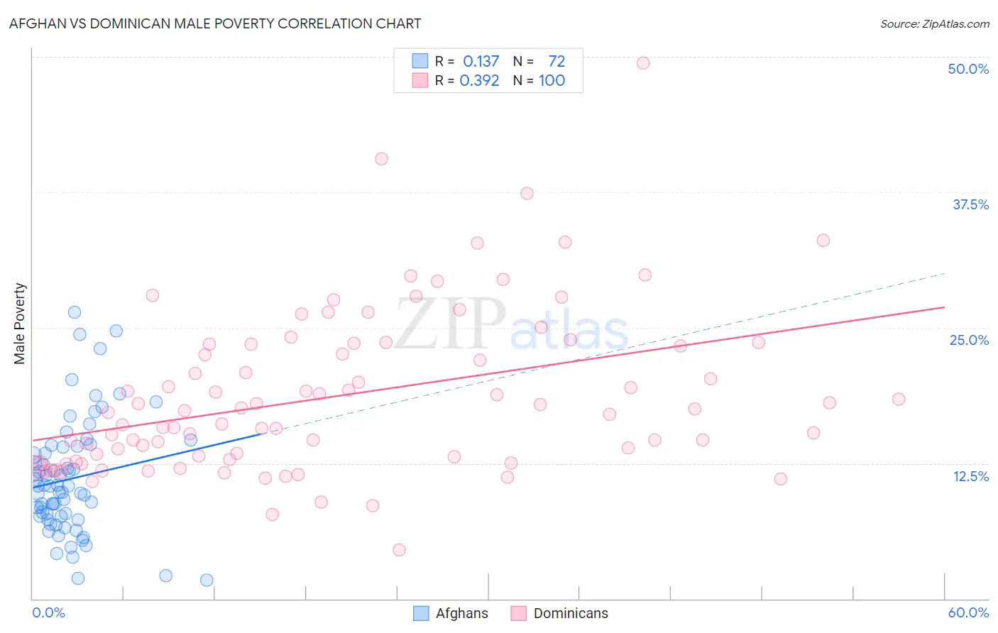 Afghan vs Dominican Male Poverty