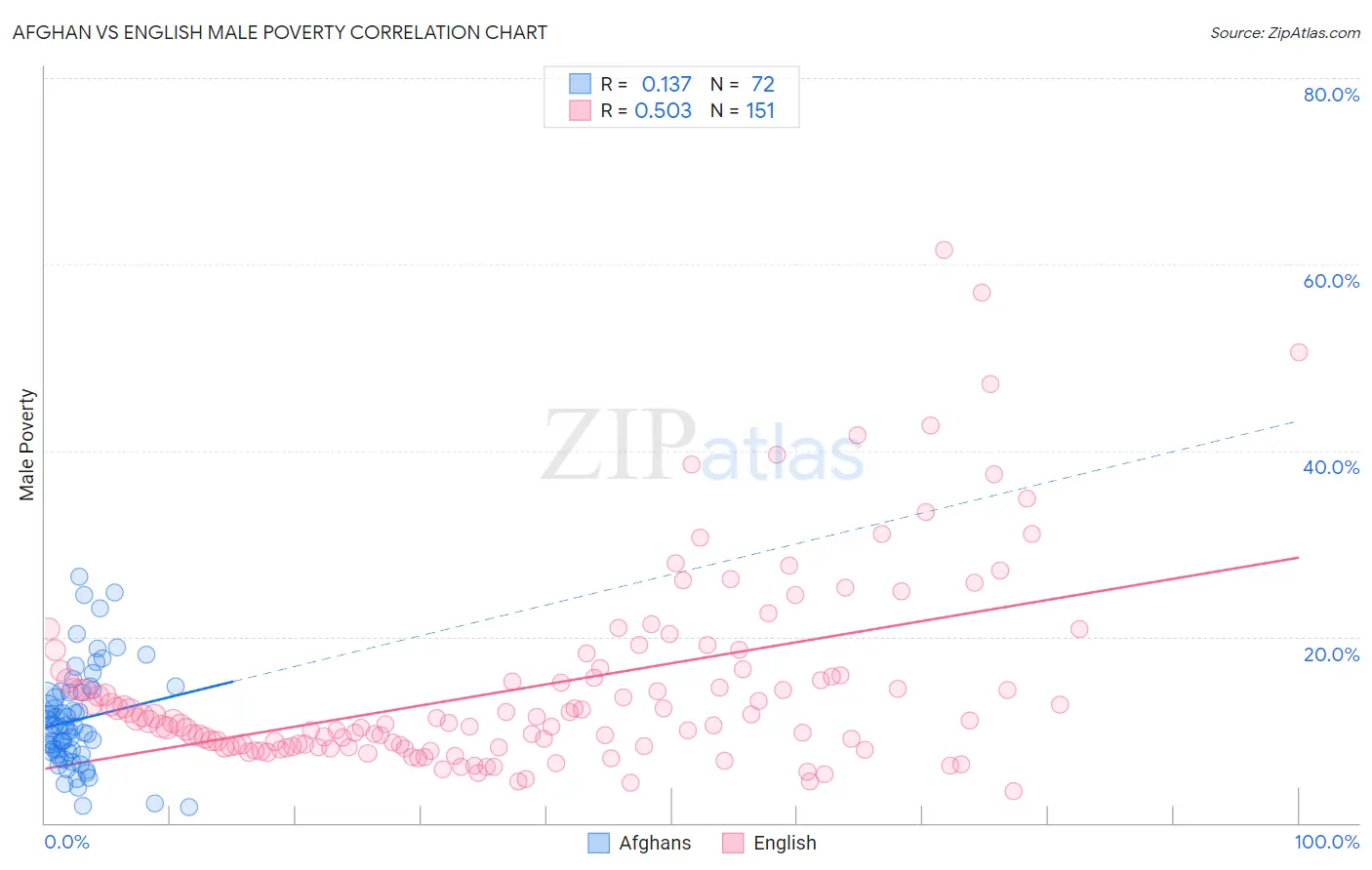 Afghan vs English Male Poverty