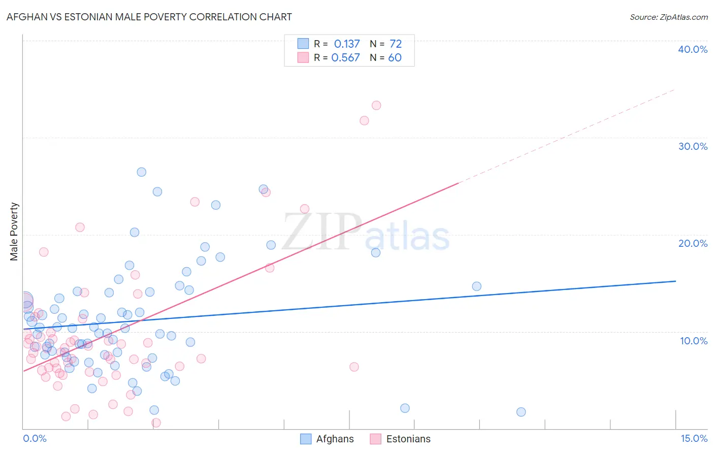 Afghan vs Estonian Male Poverty