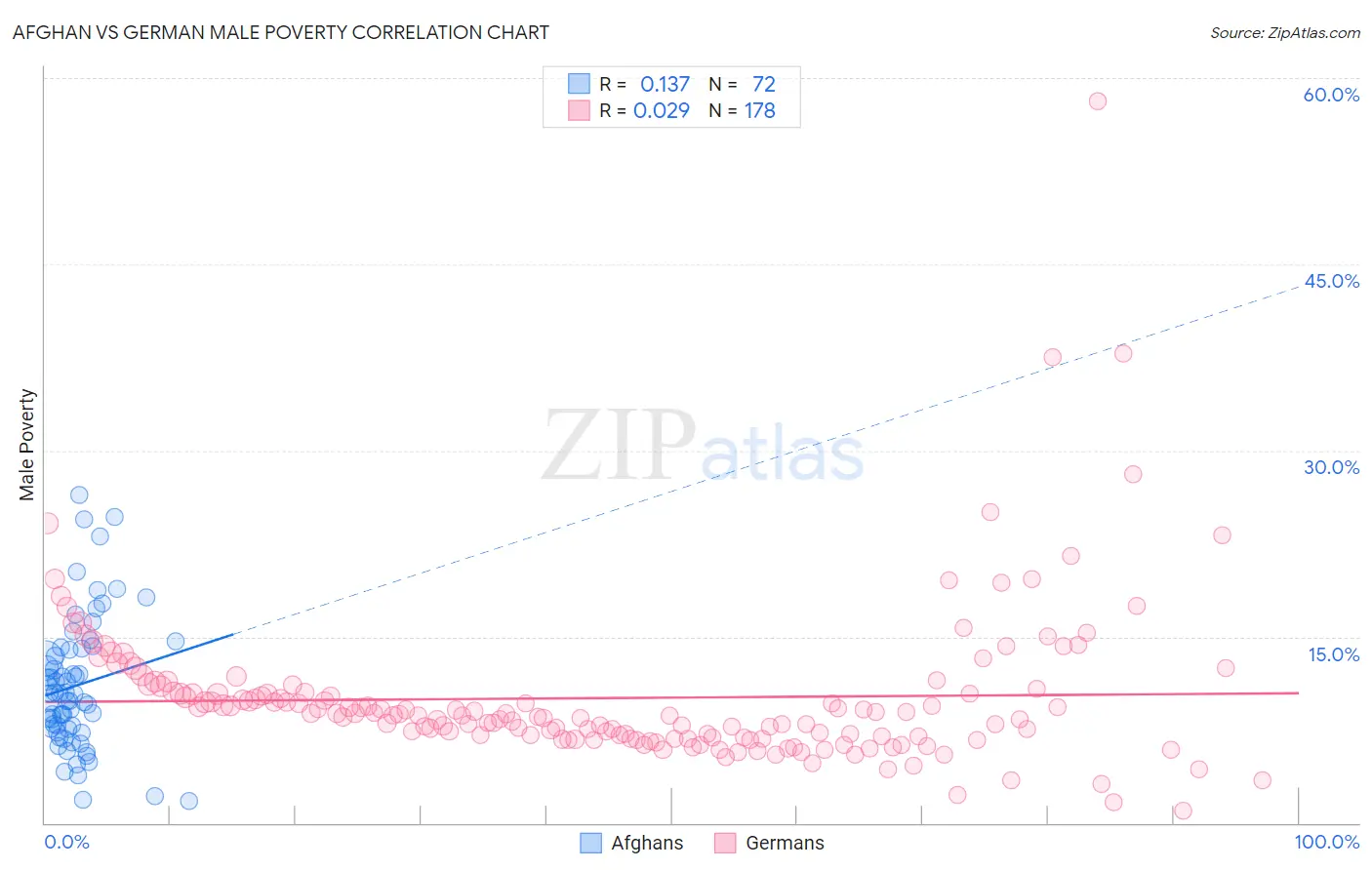 Afghan vs German Male Poverty