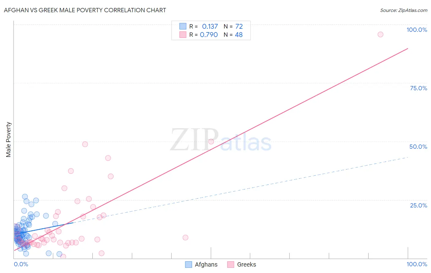 Afghan vs Greek Male Poverty