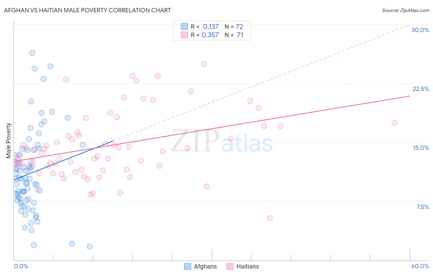 Afghan vs Haitian Male Poverty