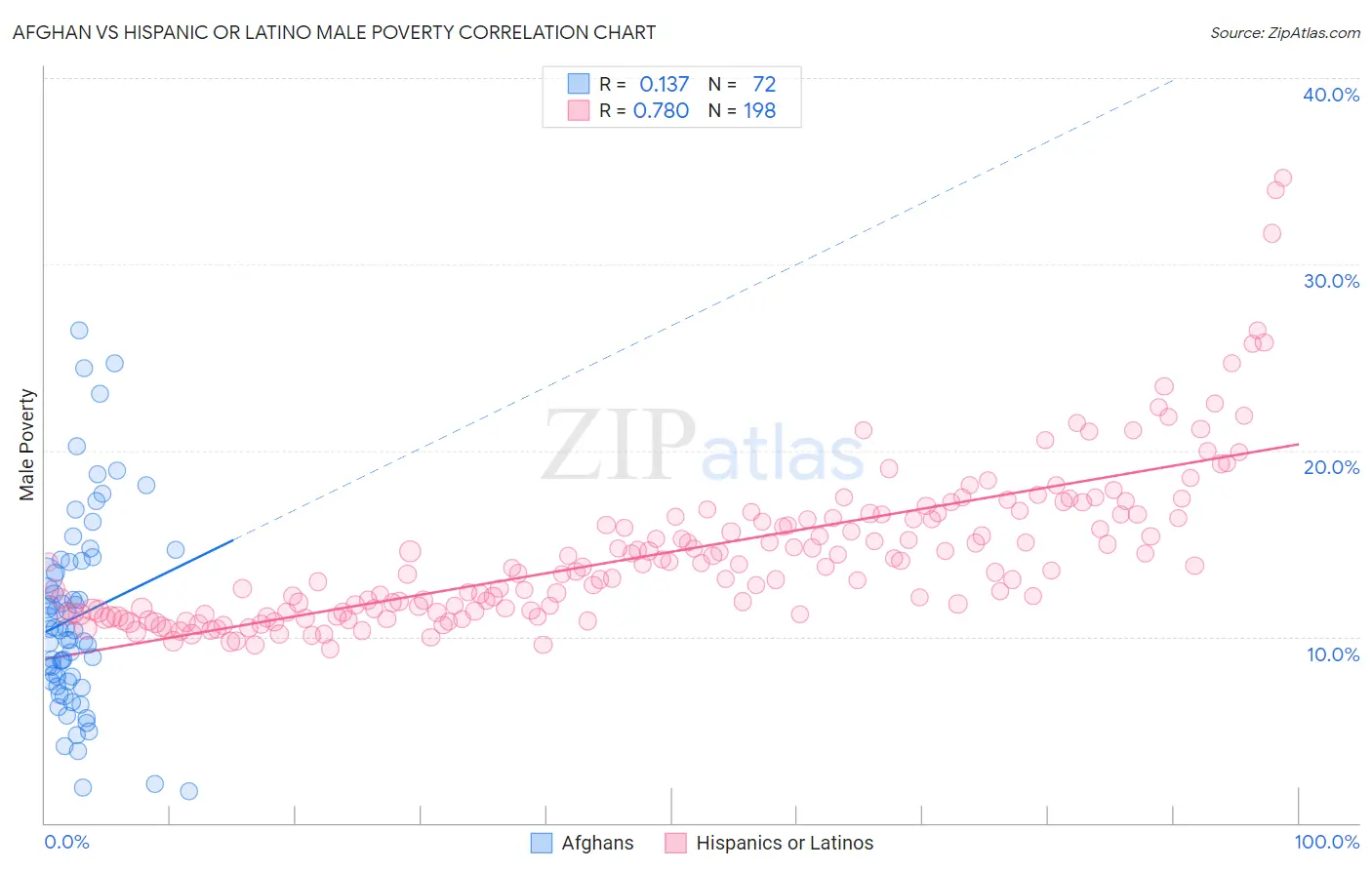 Afghan vs Hispanic or Latino Male Poverty