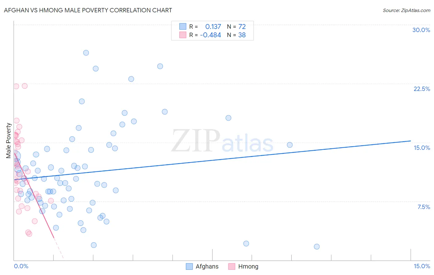 Afghan vs Hmong Male Poverty
