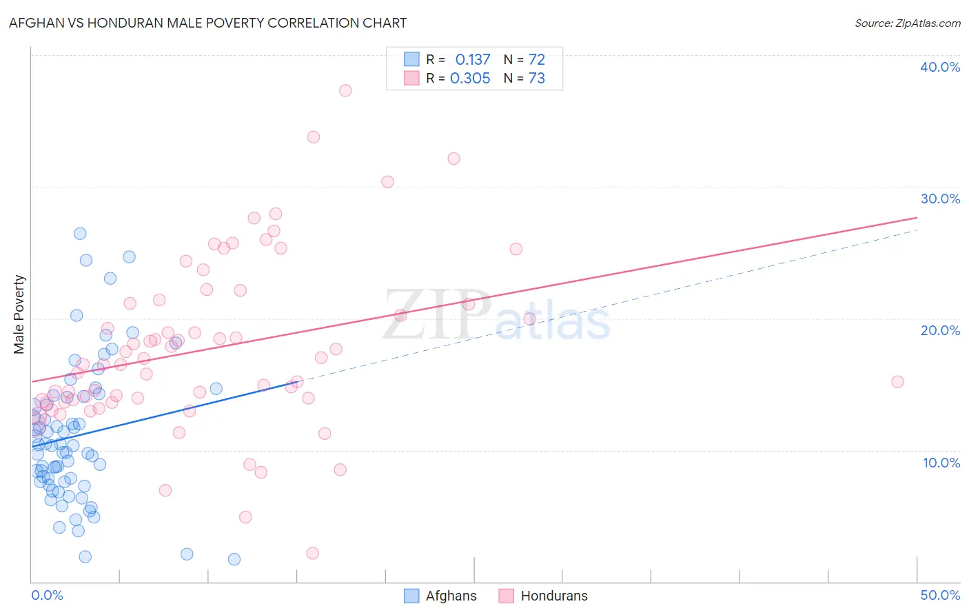 Afghan vs Honduran Male Poverty
