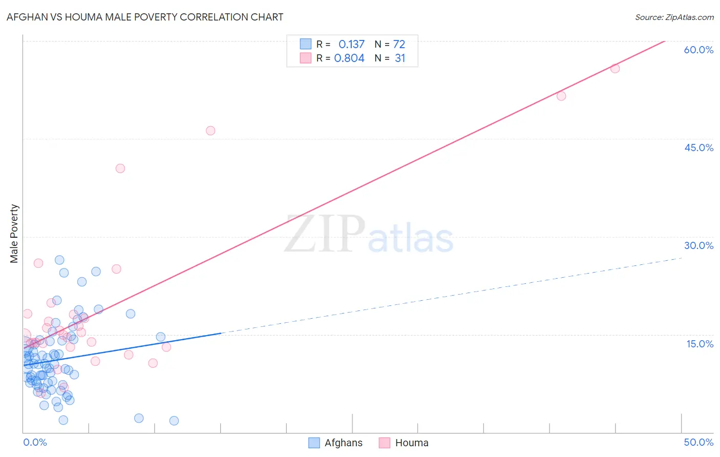 Afghan vs Houma Male Poverty