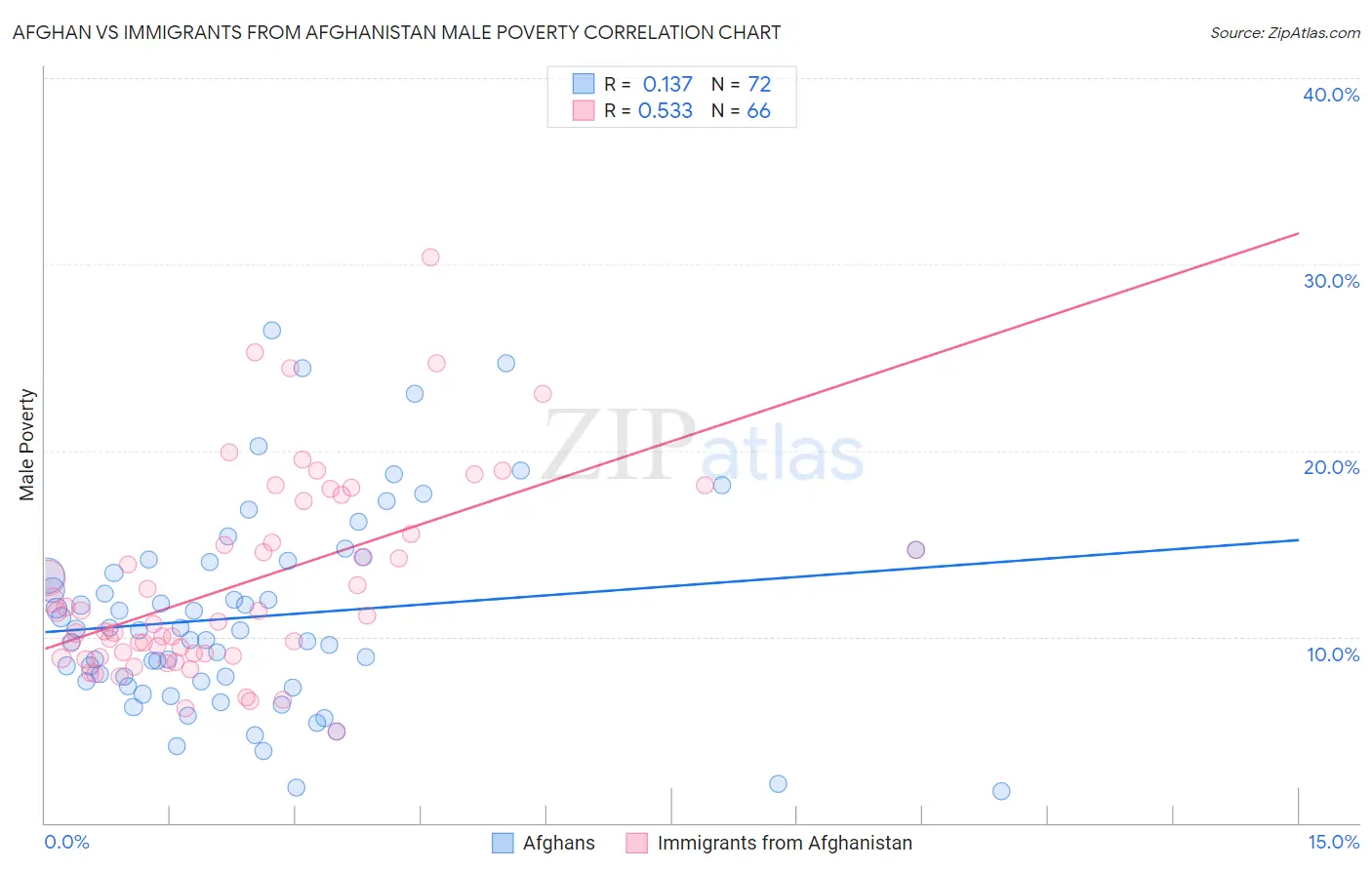 Afghan vs Immigrants from Afghanistan Male Poverty