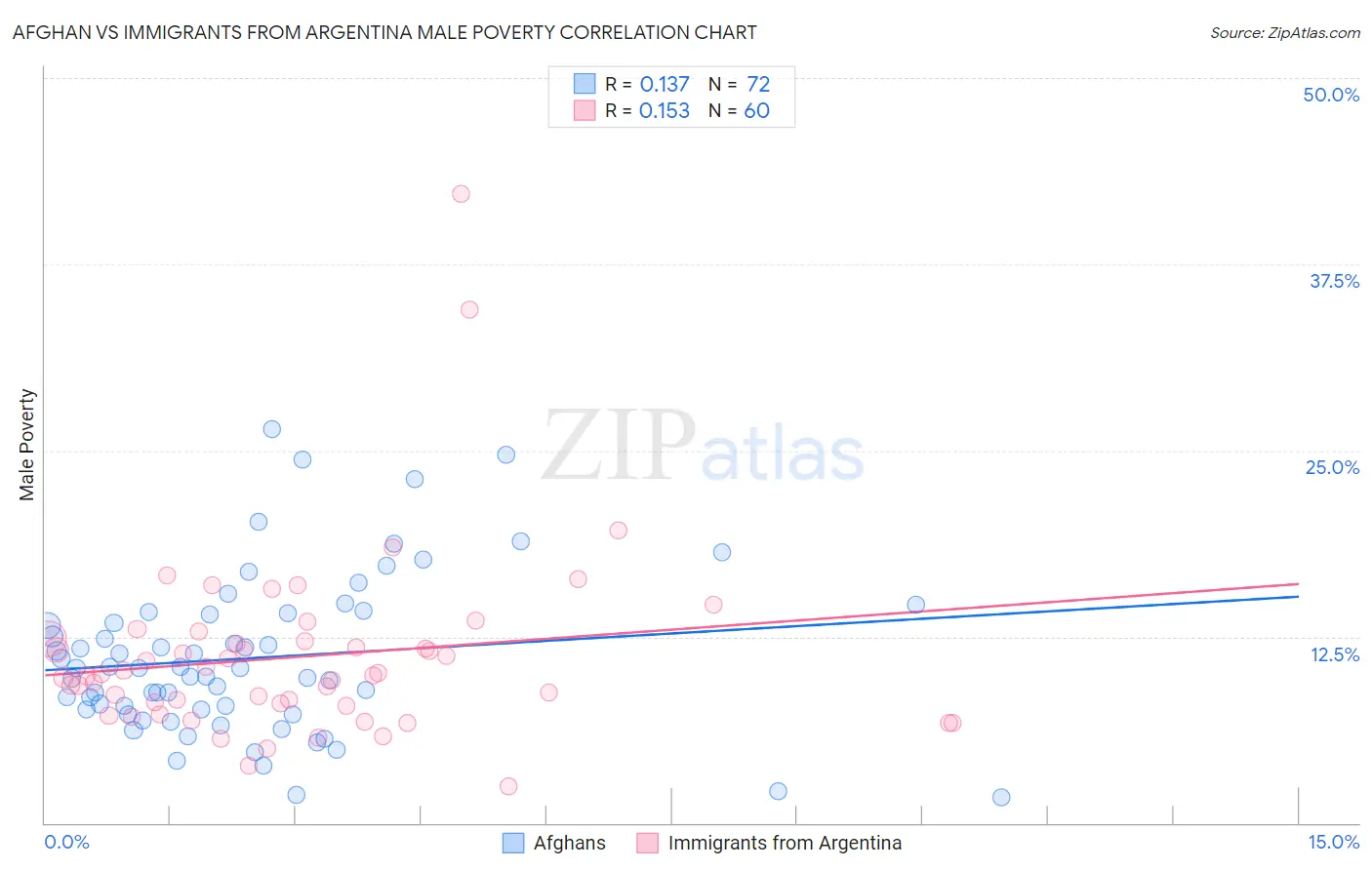 Afghan vs Immigrants from Argentina Male Poverty
