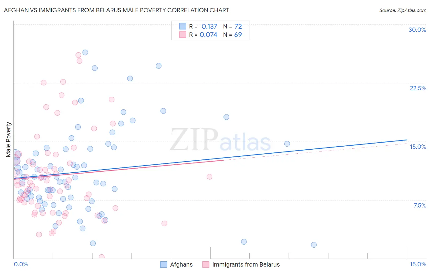 Afghan vs Immigrants from Belarus Male Poverty