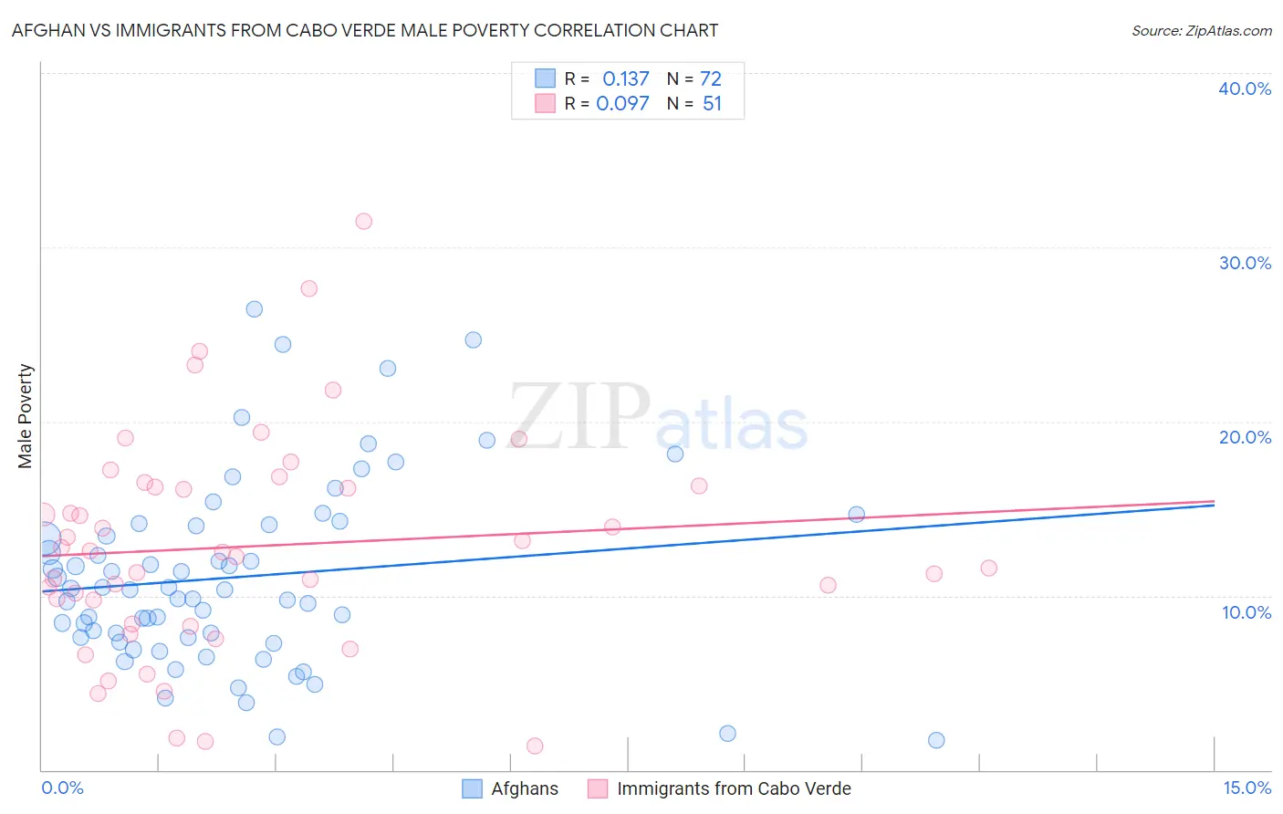 Afghan vs Immigrants from Cabo Verde Male Poverty
