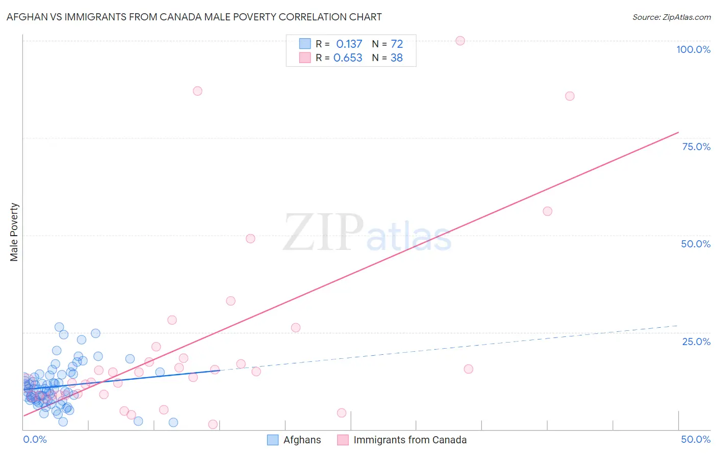 Afghan vs Immigrants from Canada Male Poverty