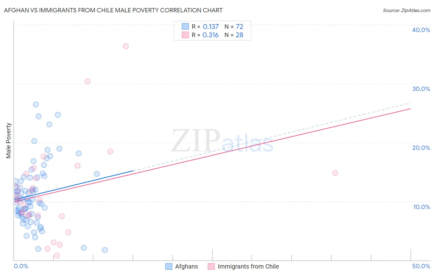 Afghan vs Immigrants from Chile Male Poverty