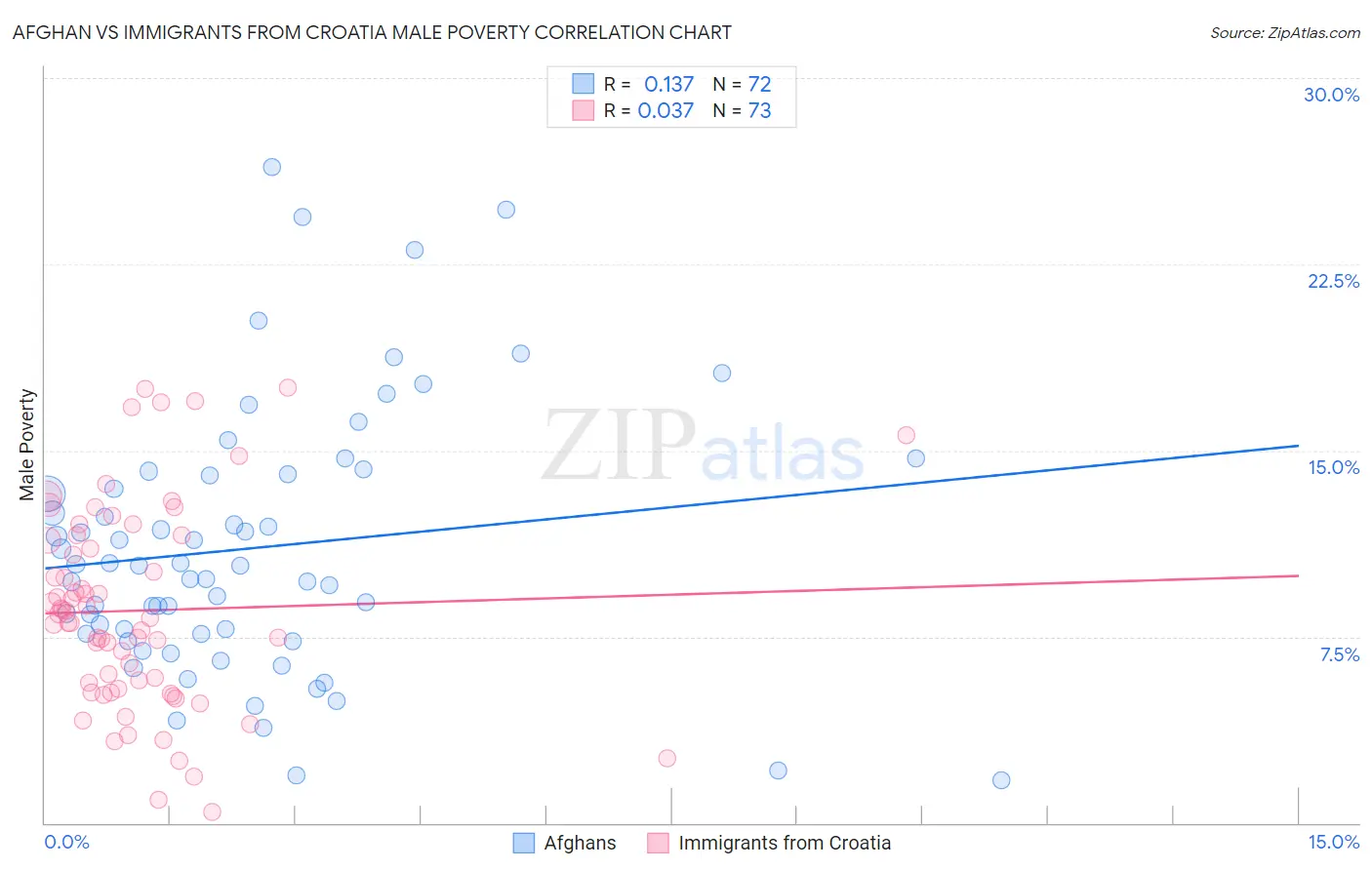 Afghan vs Immigrants from Croatia Male Poverty