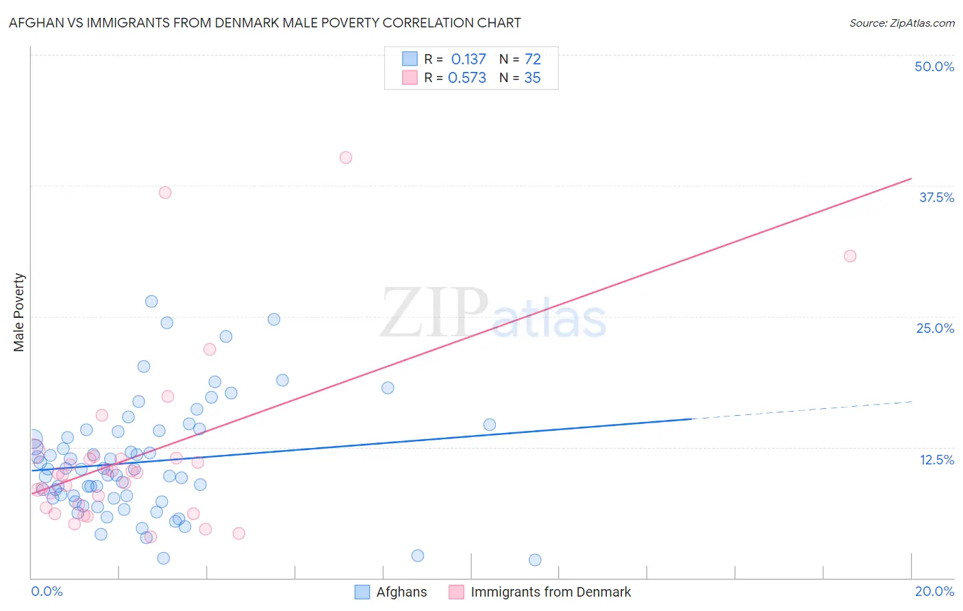 Afghan vs Immigrants from Denmark Male Poverty