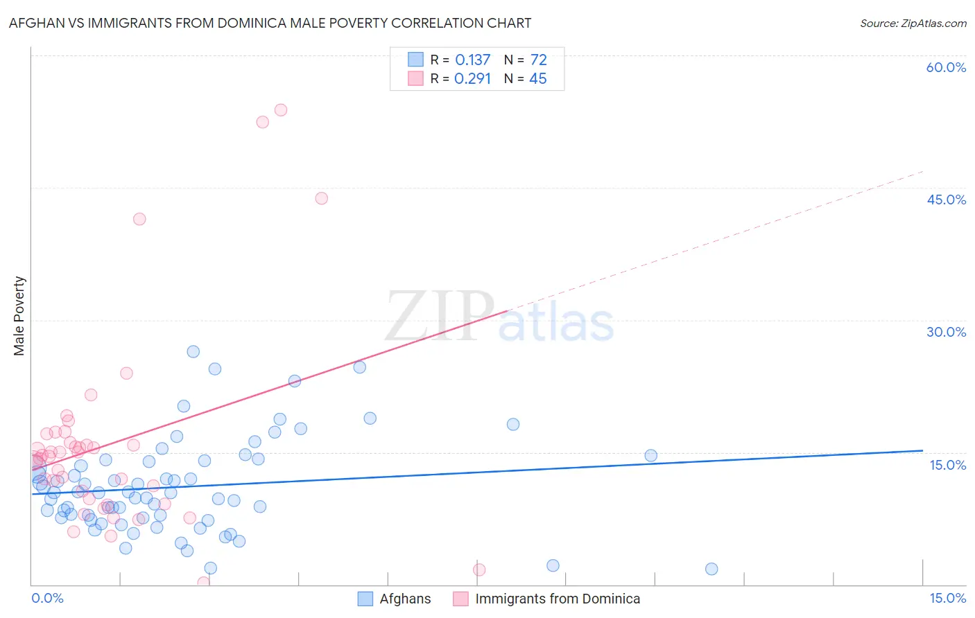 Afghan vs Immigrants from Dominica Male Poverty
