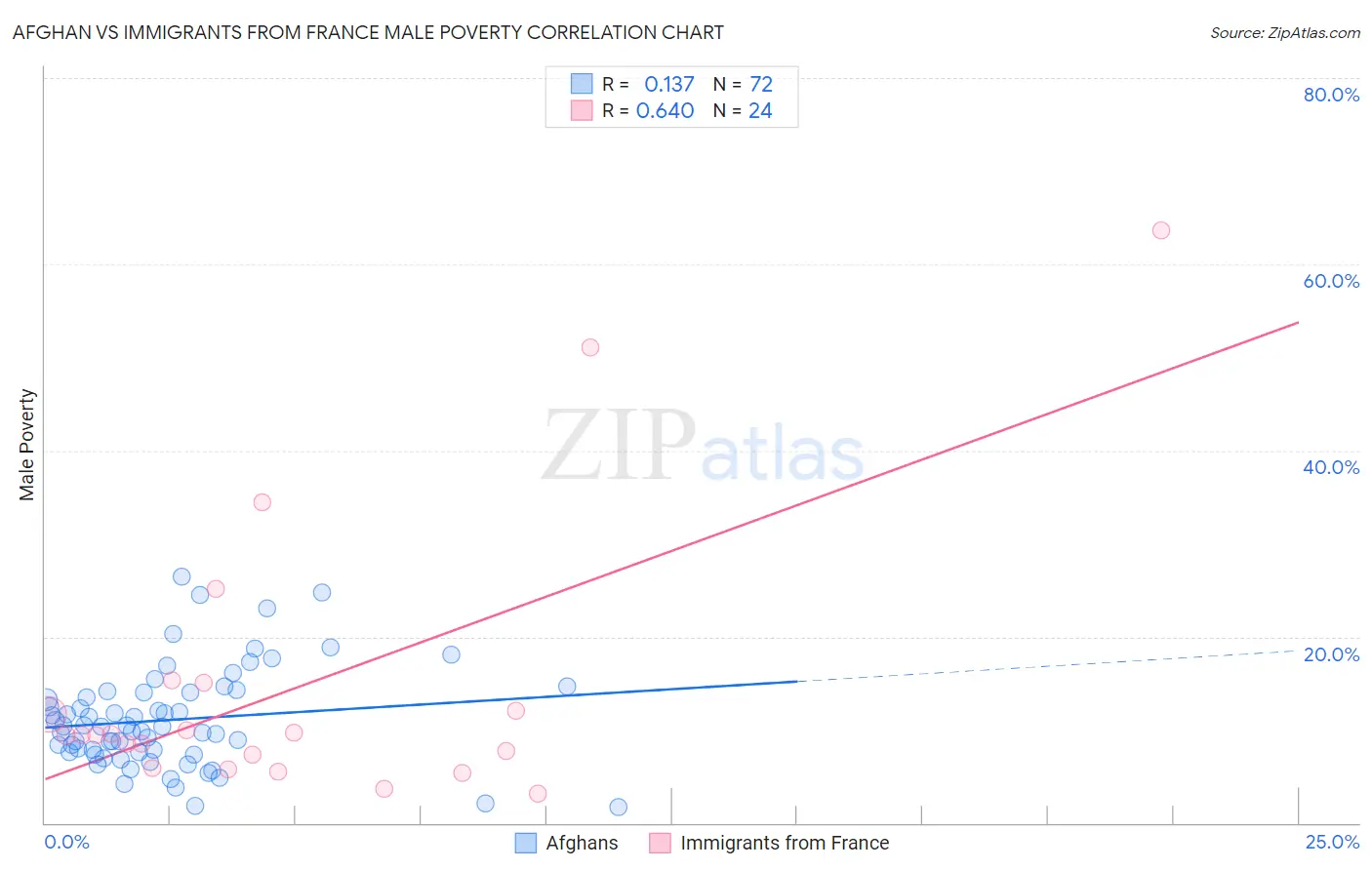 Afghan vs Immigrants from France Male Poverty