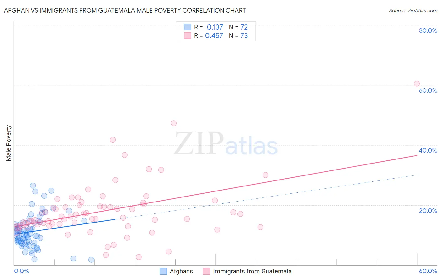 Afghan vs Immigrants from Guatemala Male Poverty
