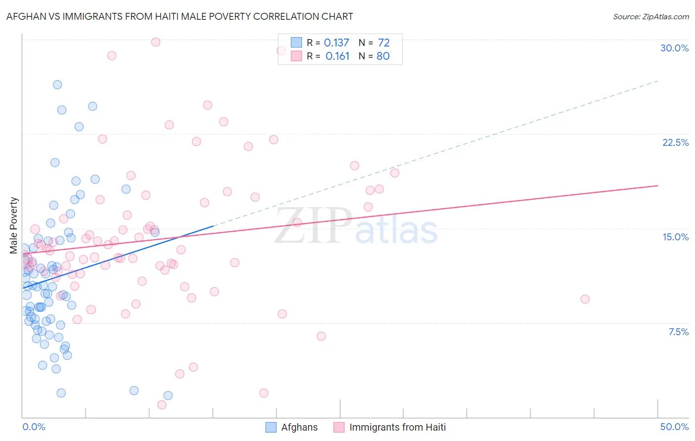 Afghan vs Immigrants from Haiti Male Poverty