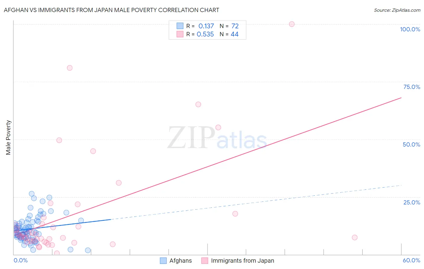 Afghan vs Immigrants from Japan Male Poverty