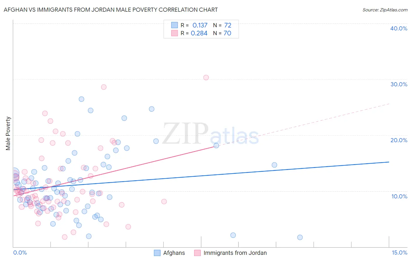 Afghan vs Immigrants from Jordan Male Poverty