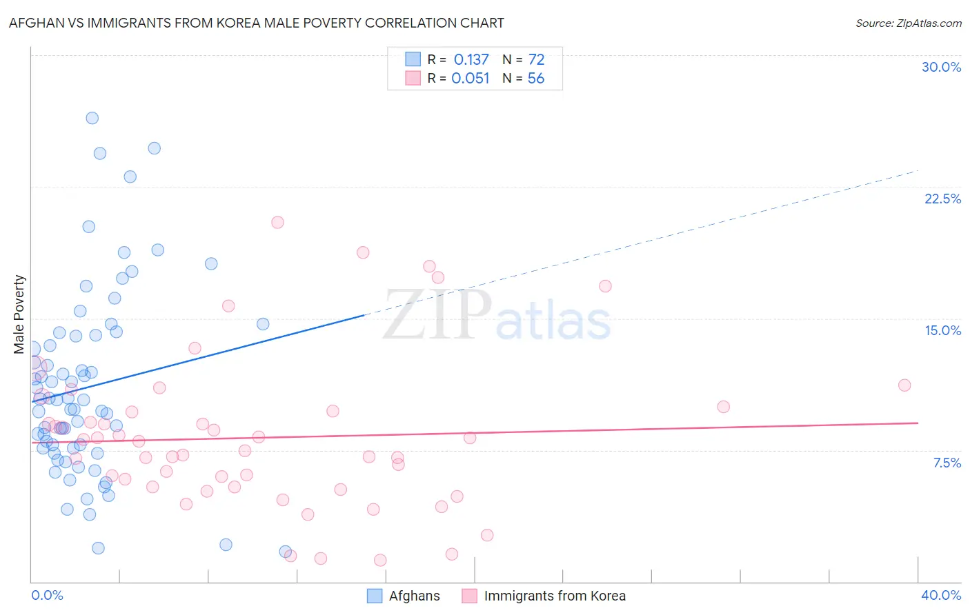 Afghan vs Immigrants from Korea Male Poverty