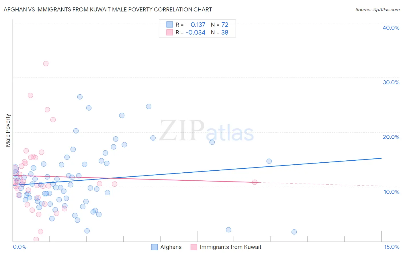 Afghan vs Immigrants from Kuwait Male Poverty
