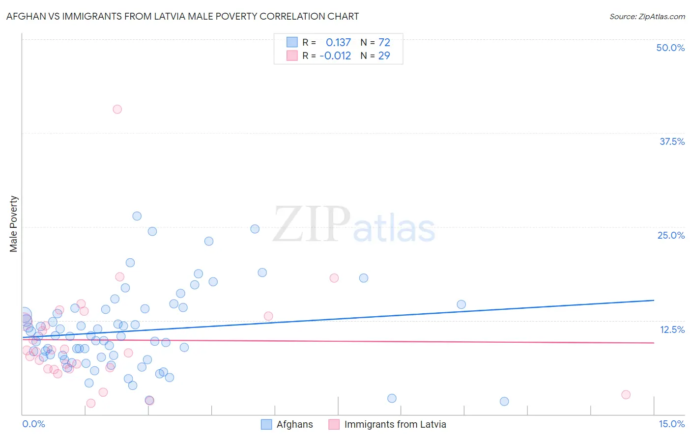 Afghan vs Immigrants from Latvia Male Poverty