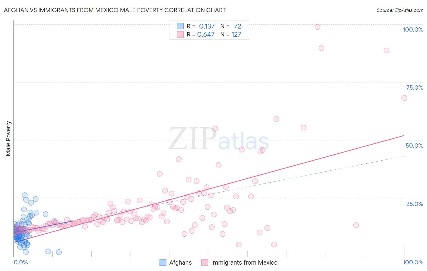 Afghan vs Immigrants from Mexico Male Poverty