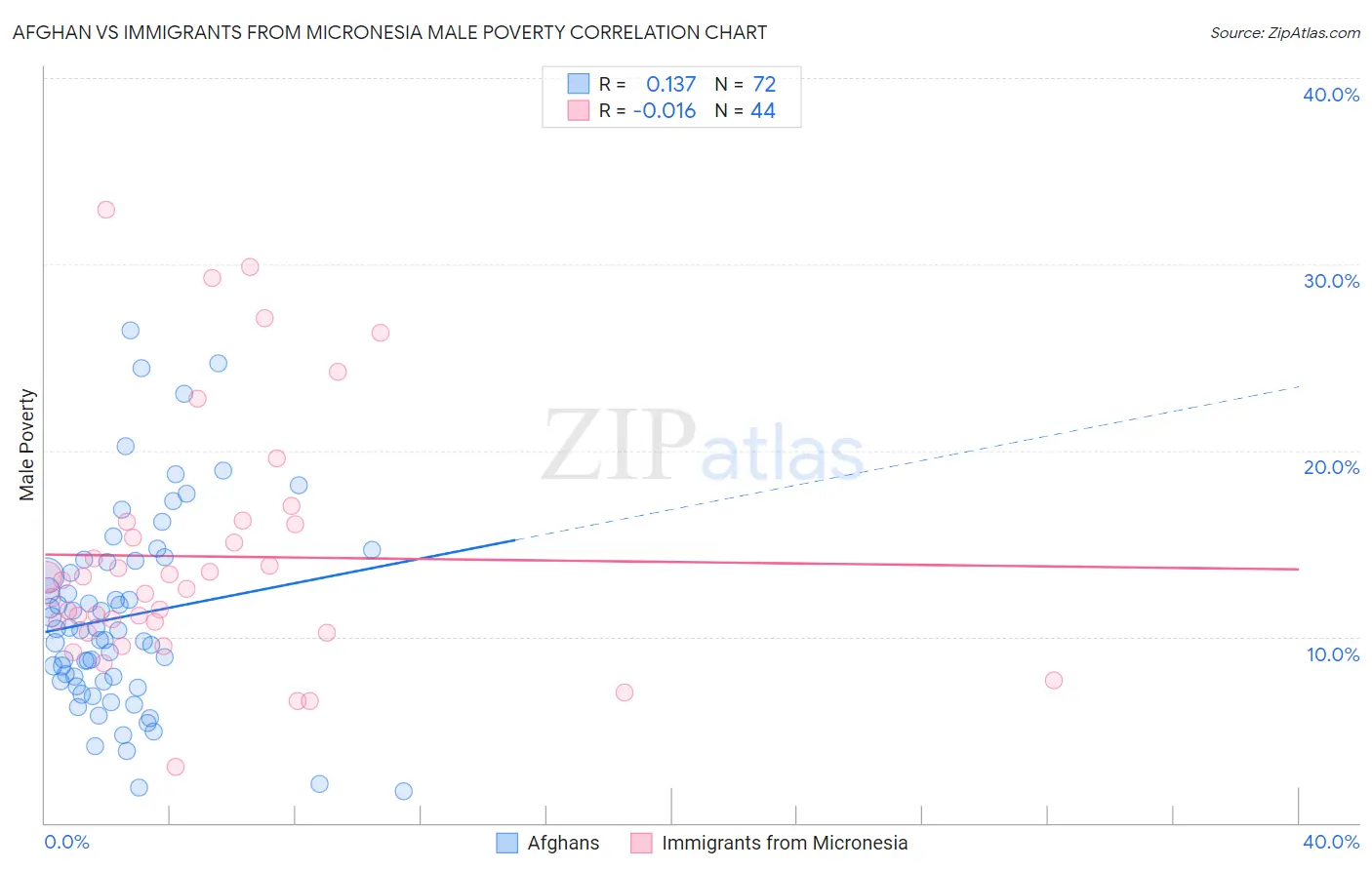 Afghan vs Immigrants from Micronesia Male Poverty