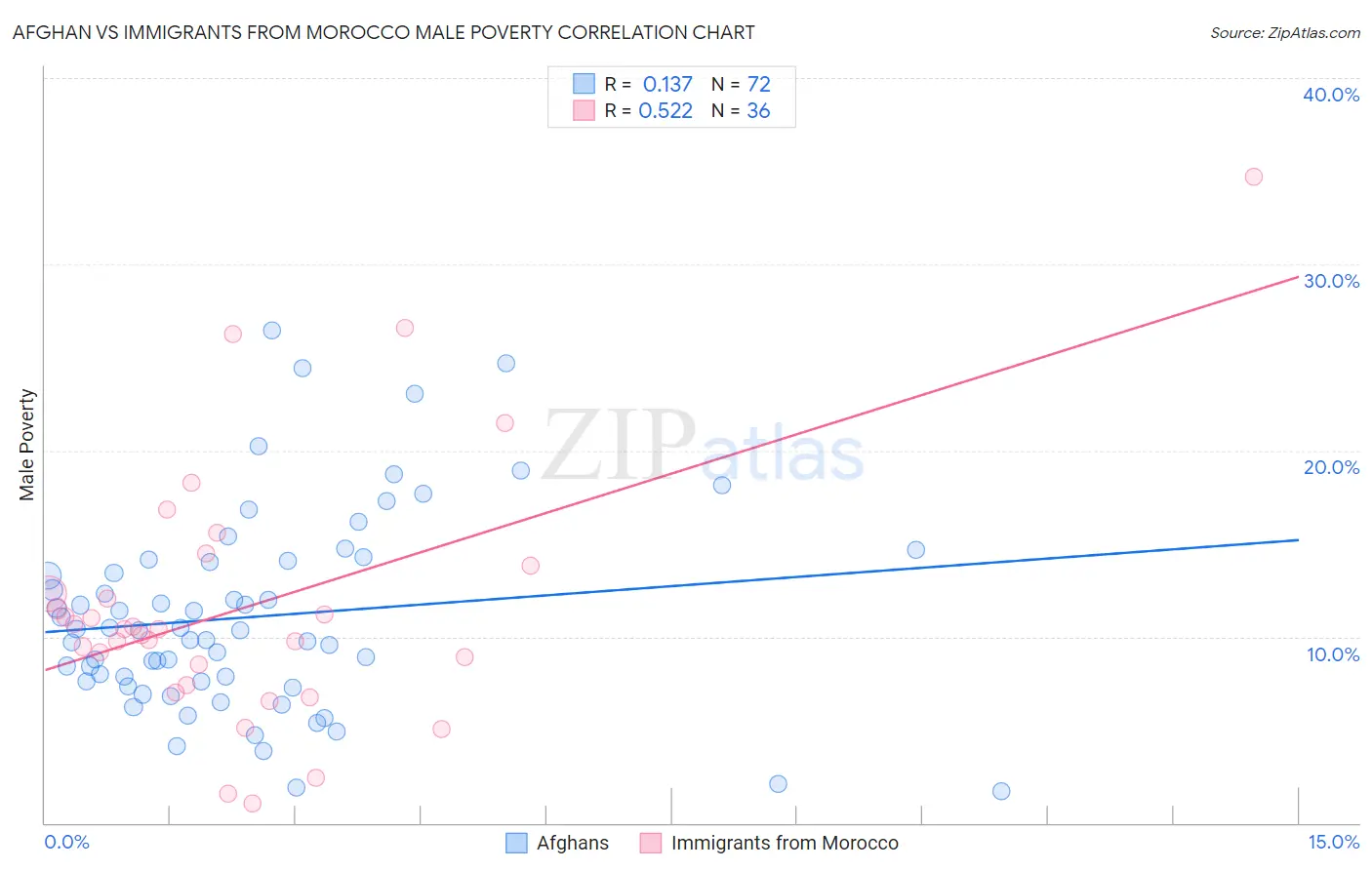 Afghan vs Immigrants from Morocco Male Poverty