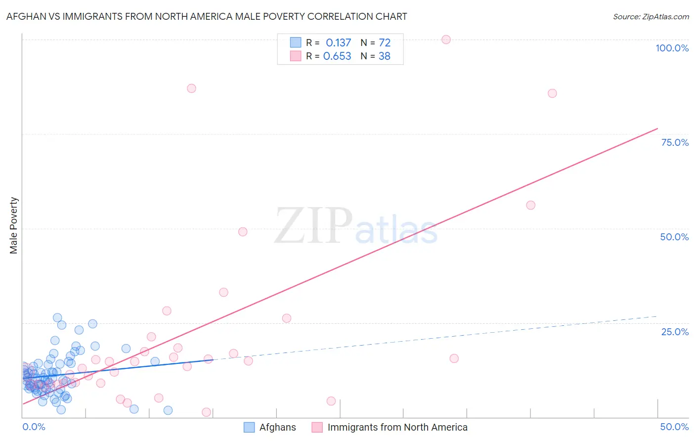 Afghan vs Immigrants from North America Male Poverty