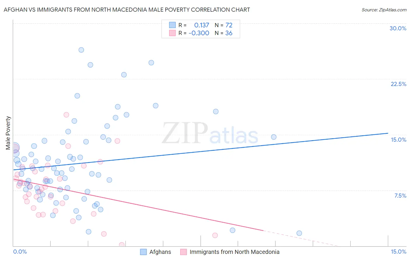 Afghan vs Immigrants from North Macedonia Male Poverty