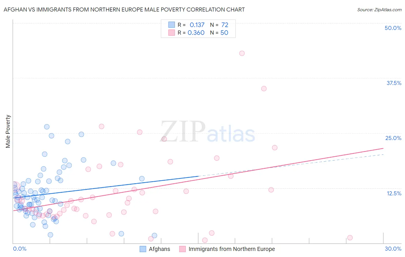 Afghan vs Immigrants from Northern Europe Male Poverty