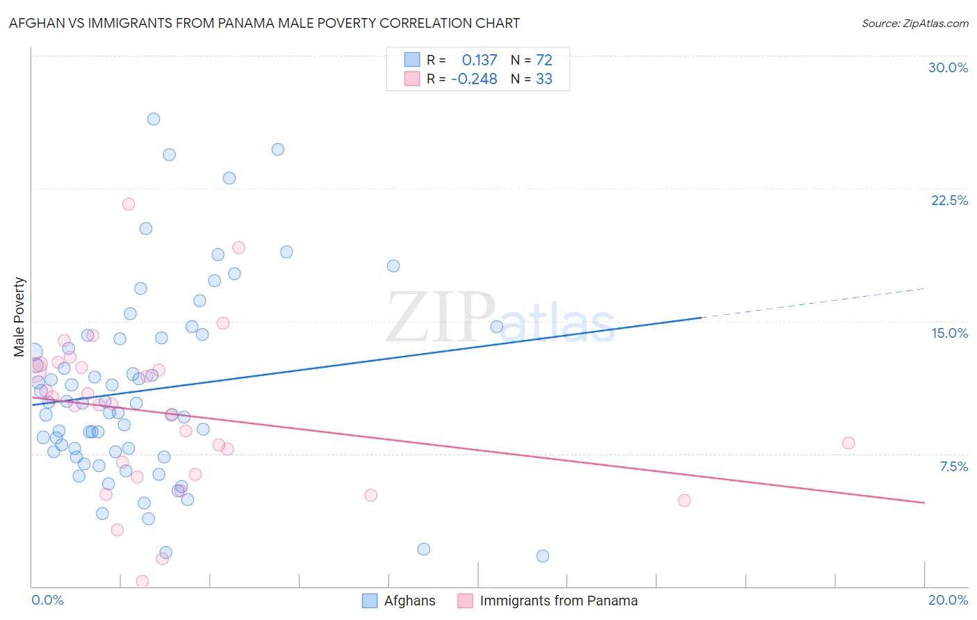 Afghan vs Immigrants from Panama Male Poverty