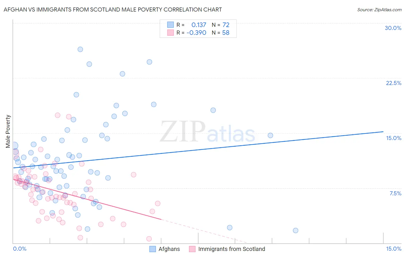 Afghan vs Immigrants from Scotland Male Poverty