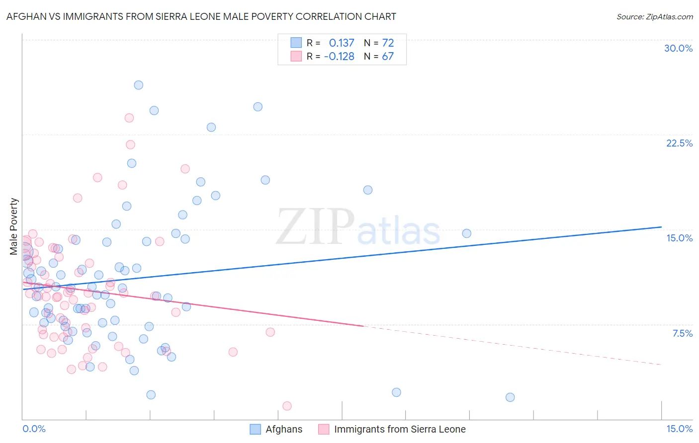 Afghan vs Immigrants from Sierra Leone Male Poverty