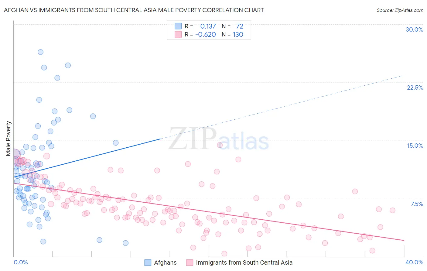 Afghan vs Immigrants from South Central Asia Male Poverty