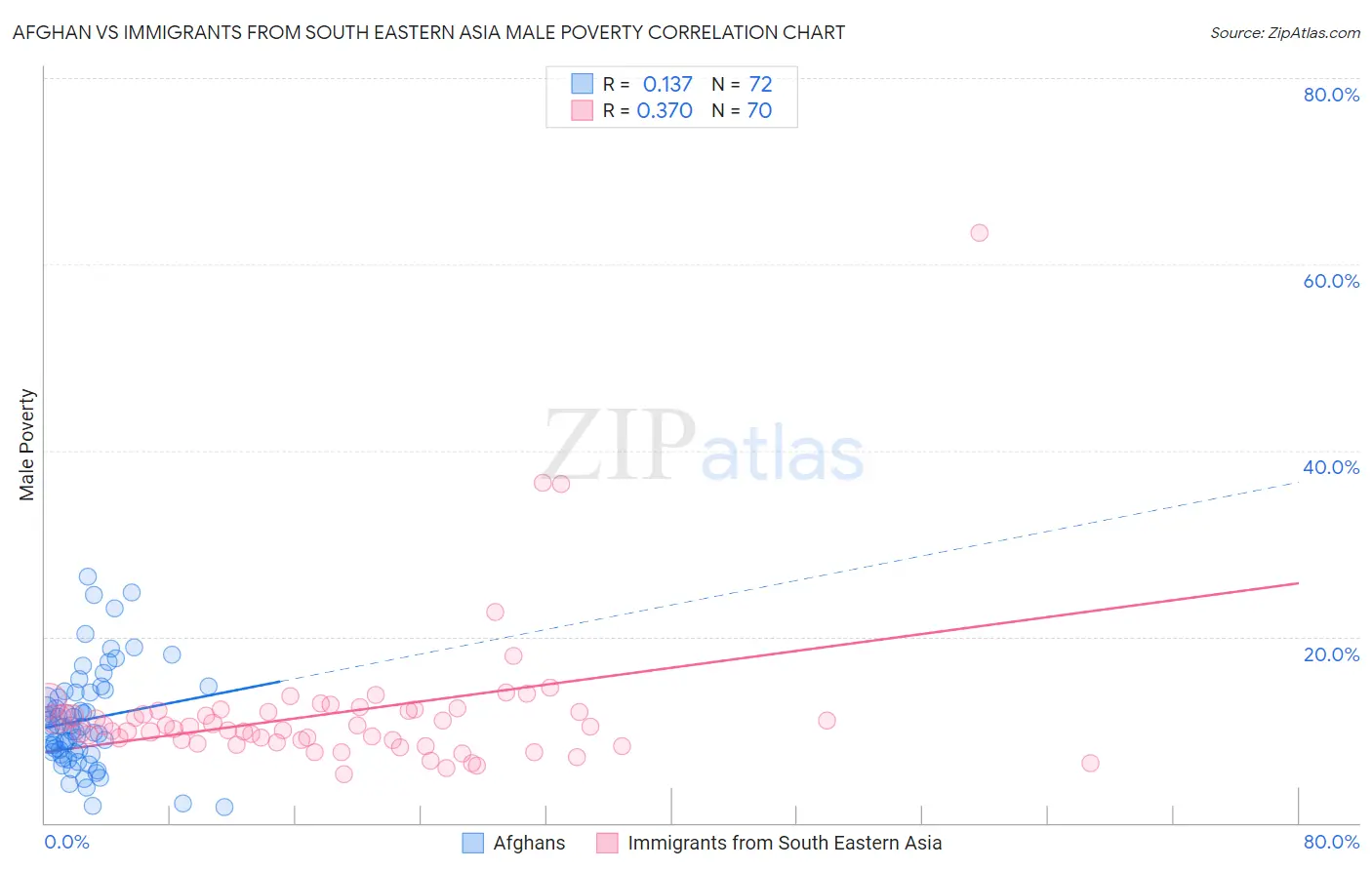 Afghan vs Immigrants from South Eastern Asia Male Poverty