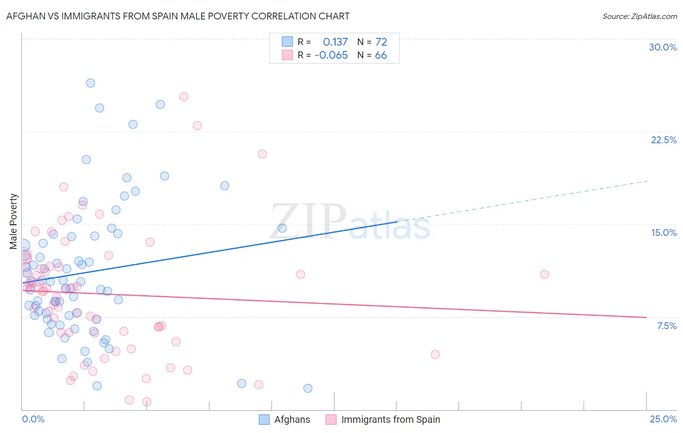 Afghan vs Immigrants from Spain Male Poverty