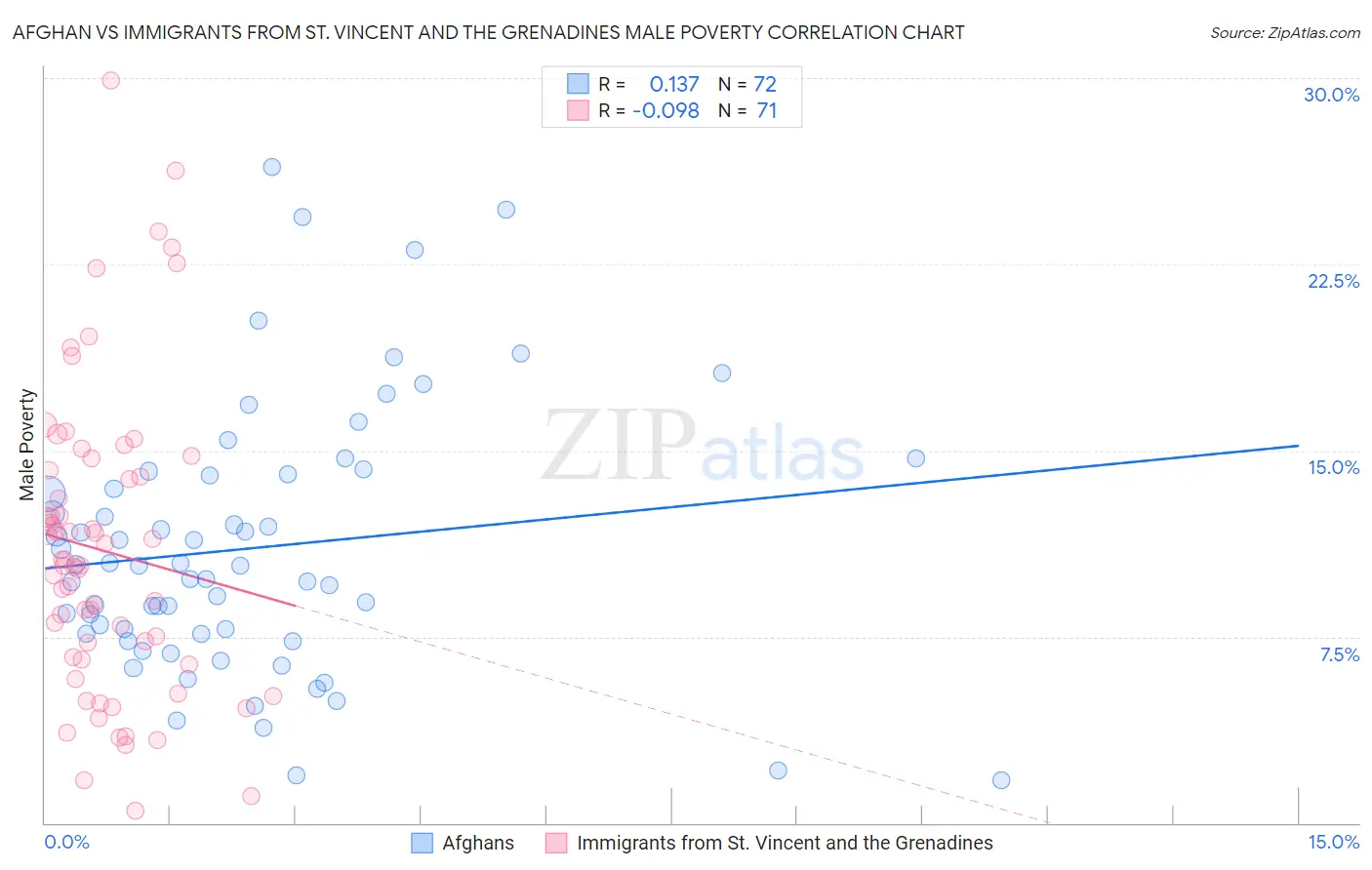 Afghan vs Immigrants from St. Vincent and the Grenadines Male Poverty