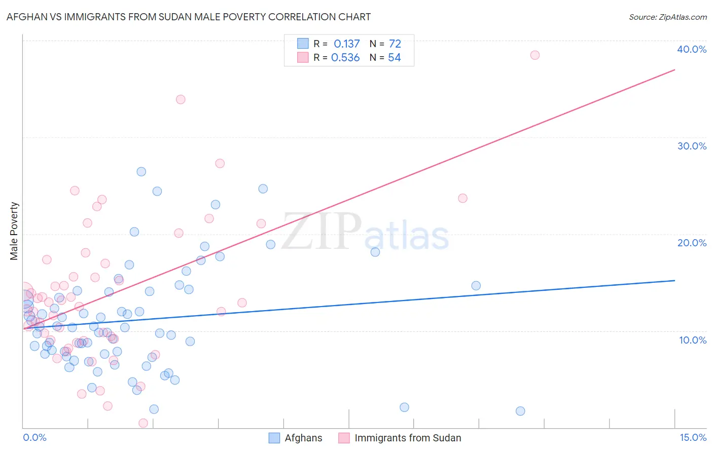 Afghan vs Immigrants from Sudan Male Poverty