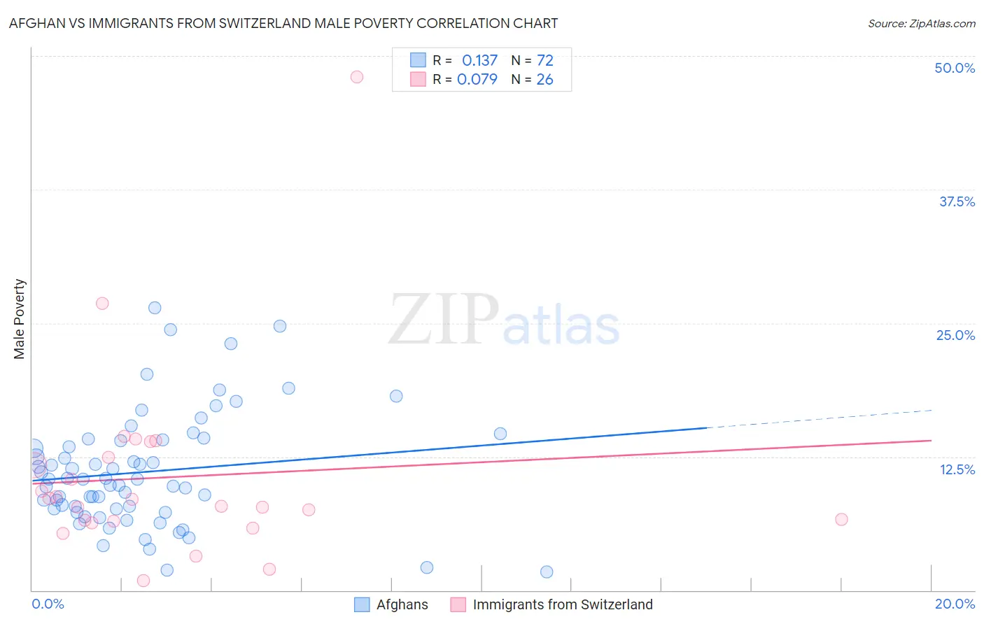 Afghan vs Immigrants from Switzerland Male Poverty
