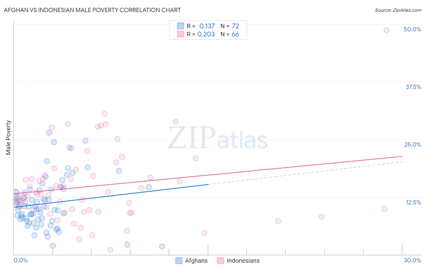 Afghan vs Indonesian Male Poverty