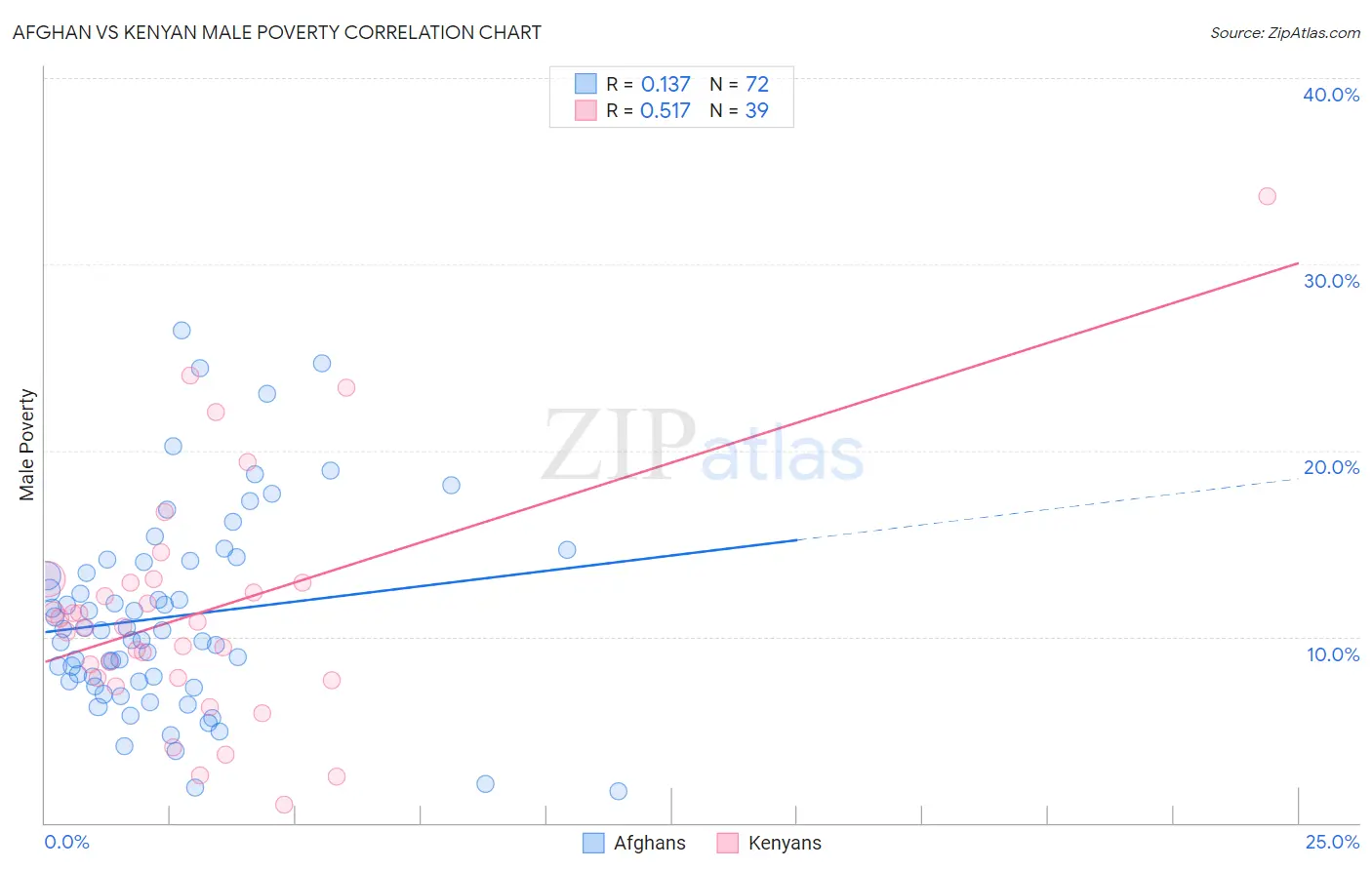 Afghan vs Kenyan Male Poverty