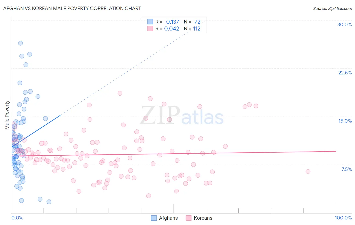 Afghan vs Korean Male Poverty