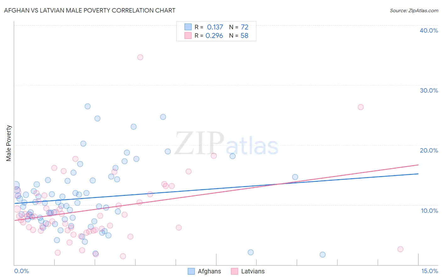 Afghan vs Latvian Male Poverty